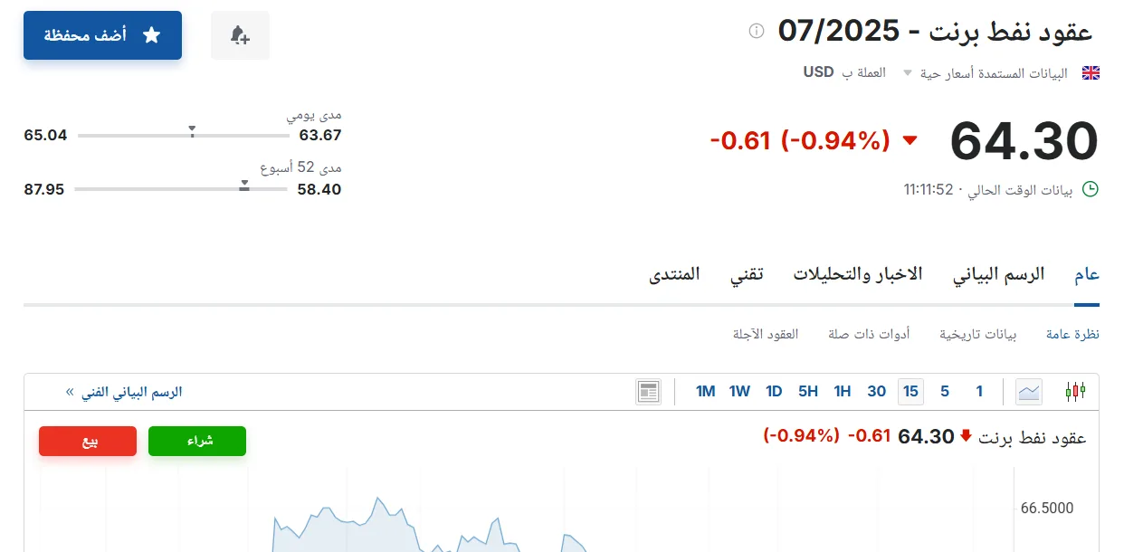 سعر برميل نفط برنت اليوم الخميس 22 مايو 2025 في ختام الأسبوع سعر برميل نفط برنت اليوم الخميس 22 مايو 2025 في ختام الأسبوع