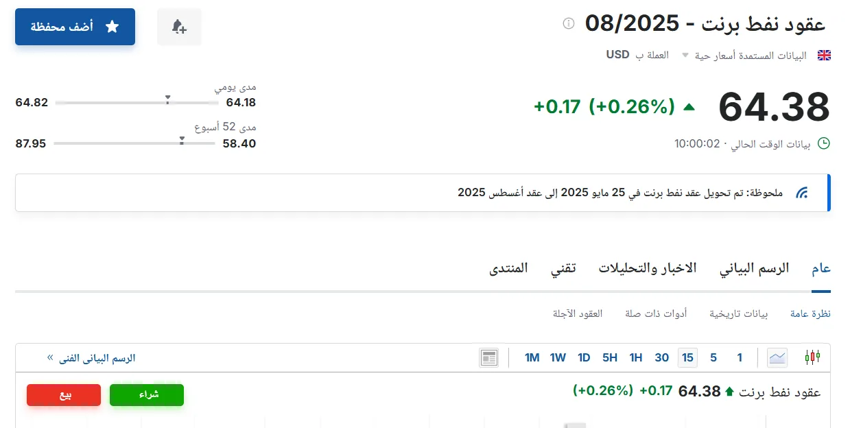 سعر خام برنت اليوم الاثنين 26 مايو 2025 في سوق الطاقة.. المزيد من التفاصيل هنا سعر خام برنت اليوم الاثنين 26 مايو 2025 في سوق الطاقة.. المزيد من التفاصيل هنا
