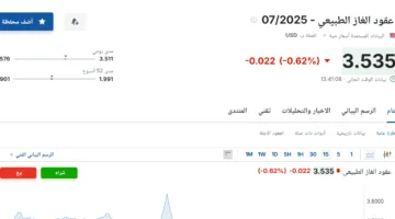 سعر عقود الغاز الطبيعي لشهر يوليو 2025 اليوم الخميس 29 مايو 2025م من هنا