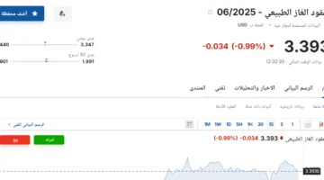 سعر عقود الغاز الطبيعي لشهر يونيو 2025 اليوم الأربعاء 21 مايو 2025 – التفاصيل هنا