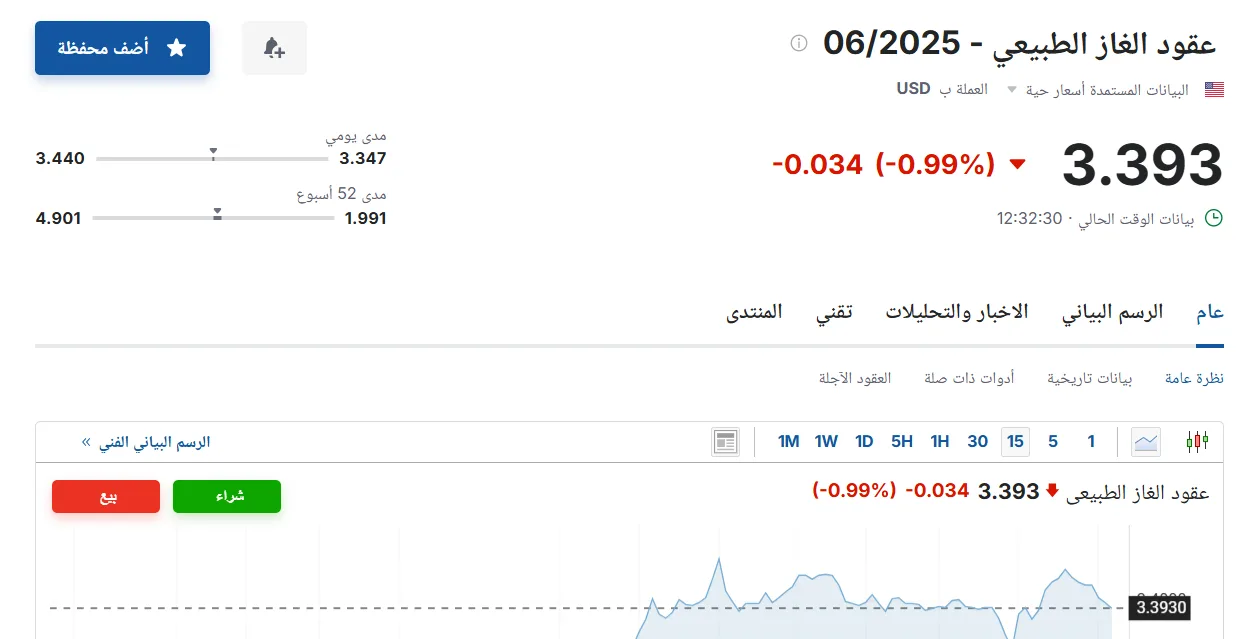 سعر عقود الغاز الطبيعي لشهر يونيو 2025 اليوم الأربعاء 21 مايو 2025 – التفاصيل هنا سعر عقود الغاز الطبيعي لشهر يونيو 2025 اليوم الأربعاء 21 مايو 2025 – التفاصيل هنا