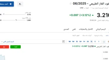 سعر عقود الغاز الطبيعي لشهر يونيو 2025 اليوم الثلاثاء 20 مايو 2025 .. لمزيد من التفاصيل اضغط هنا