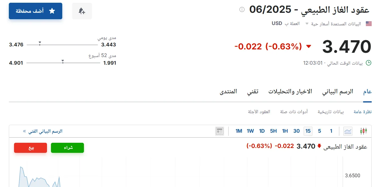 سعر عقود الغاز الطبيعي لشهر يونيو 2025 اليوم الخميس 15 مايو 2025 في نهاية الأسبوع.