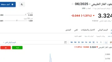 سعر عقود الغاز الطبيعي لشهر يونيو 2025 اليوم، الخميس 22 مايو 2025، في نهاية الأسبوع