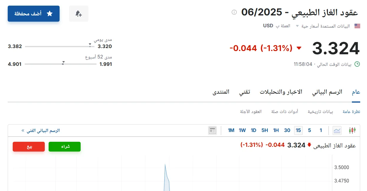 سعر عقود الغاز الطبيعي لشهر يونيو 2025 اليوم، الخميس 22 مايو 2025، في نهاية الأسبوع