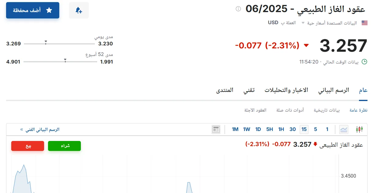 سعر عقود الغاز الطبيعي لشهر يونيو 2025 بتاريخ الإثنين 19 مايو 2025 في التحديث الصباحي سعر عقود الغاز الطبيعي لشهر يونيو 2025 بتاريخ الإثنين 19 مايو 2025 في التحديث الصباحي