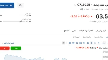 سعر عقود نفط برنت اليوم الخميس 15 مايو 2025 في نهاية الأسبوع