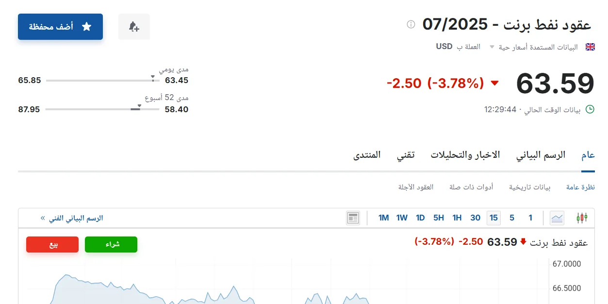 سعر عقود نفط برنت اليوم الخميس 15 مايو 2025 في نهاية الأسبوع سعر عقود نفط برنت اليوم الخميس 15 مايو 2025 في نهاية الأسبوع