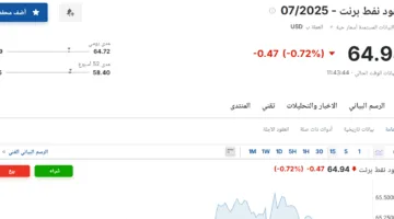 سعر عقود نفط برنت صباح اليوم الاثنين، 19 مايو 2025