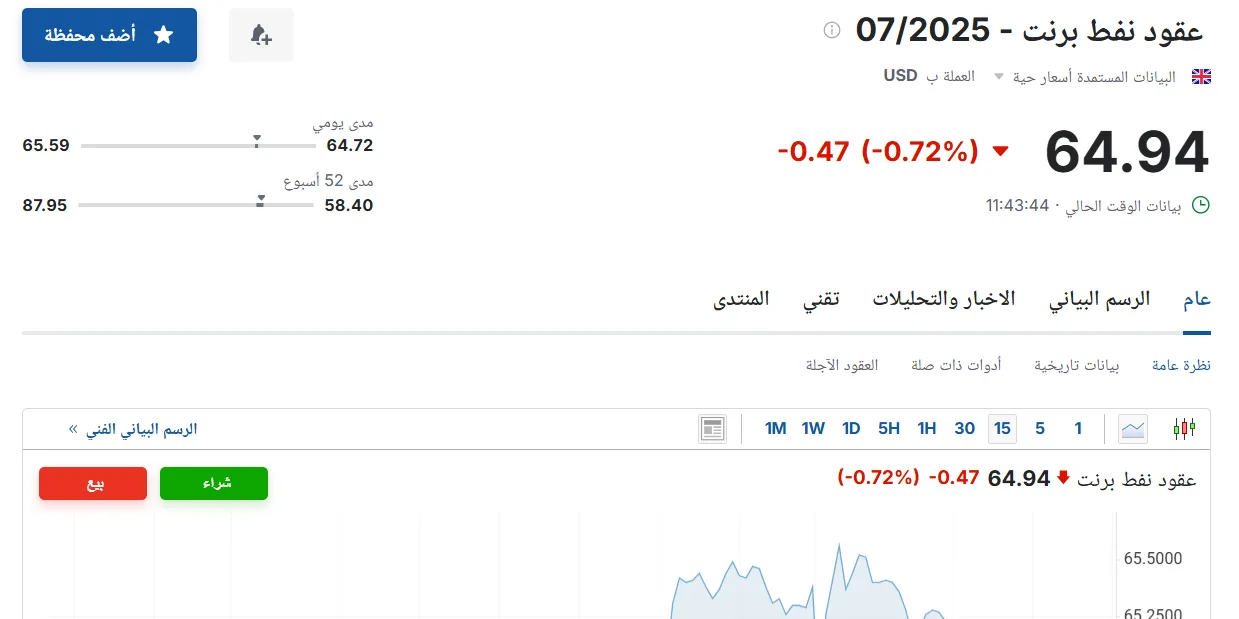 سعر عقود نفط برنت صباح اليوم الاثنين، 19 مايو 2025 سعر عقود نفط برنت صباح اليوم الاثنين، 19 مايو 2025