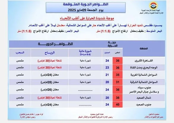 شديد الحرارة نهارًا.. الأرصاد تكشف حالة الطقس اليوم الجمعة 9 مايو 2025