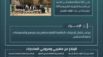 شرطة الحدود في عسير تعتقل 26 شخصًا مخالفًا لقوانين أمن الحدود أثناء محاولتهم تهريب 520 كيلوغرامًا من نبات القات المخدر.