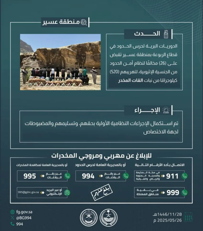 شرطة الحدود في عسير تعتقل 26 شخصًا مخالفًا لقوانين أمن الحدود أثناء محاولتهم تهريب 520 كيلوغرامًا من نبات القات المخدر. شرطة الحدود في عسير تعتقل 26 شخصًا مخالفًا لقوانين أمن الحدود أثناء محاولتهم تهريب 520 كيلوغرامًا من نبات القات المخدر.
