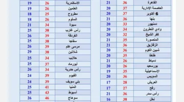 شمس ورياح وأتربة: تفاصيل أحوال الطقس ليوم الأحد في جميع المناطق