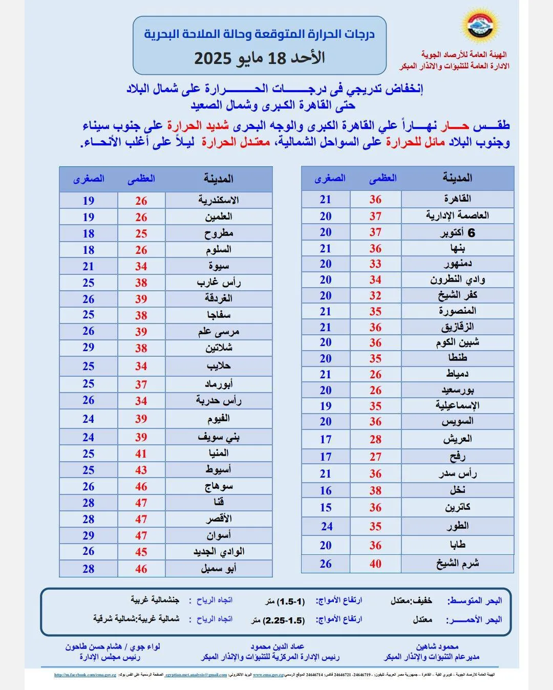 شمس ورياح وأتربة: تفاصيل أحوال الطقس ليوم الأحد في جميع المناطق شمس ورياح وأتربة: تفاصيل أحوال الطقس ليوم الأحد في جميع المناطق