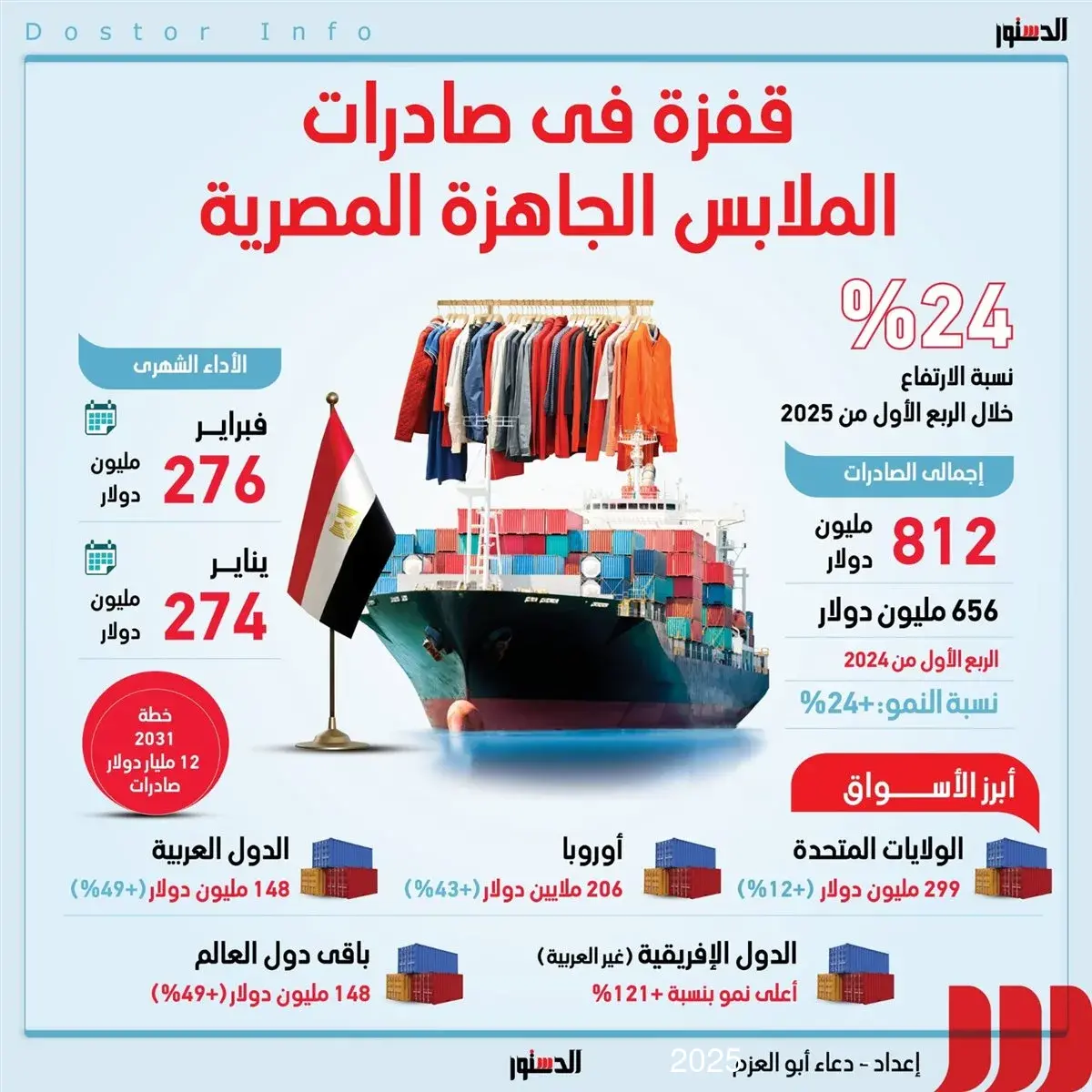 صادرات الملابس الجاهزة – الربع الأول 2025
