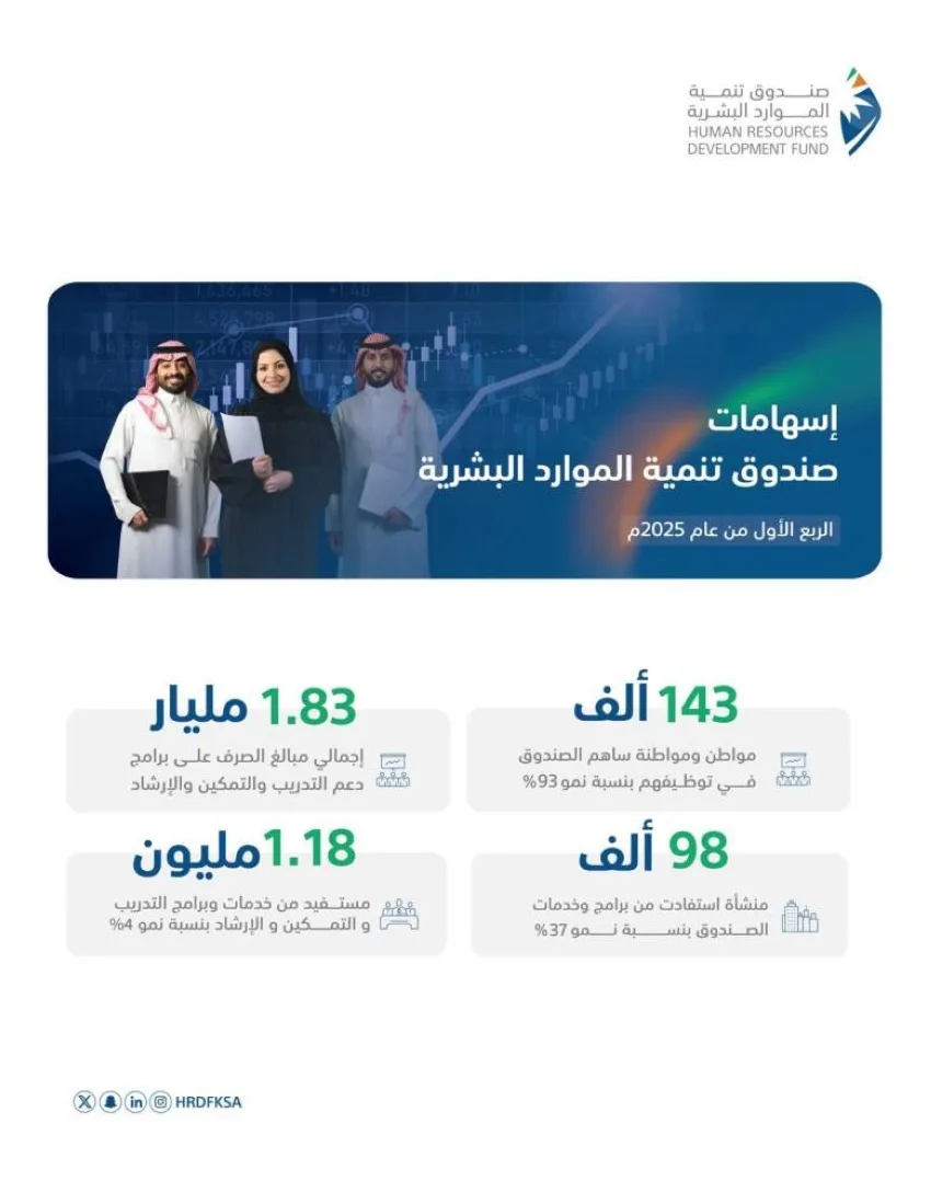 صندوق تنمية الموارد البشرية يساهم في توظيف 143 ألف مواطن في القطاع الخاص خلال الربع الأول من 2025.