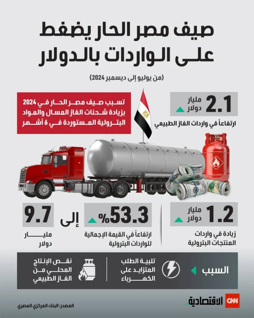 صيف مصر الحار يضغط على الواردات بالدولار