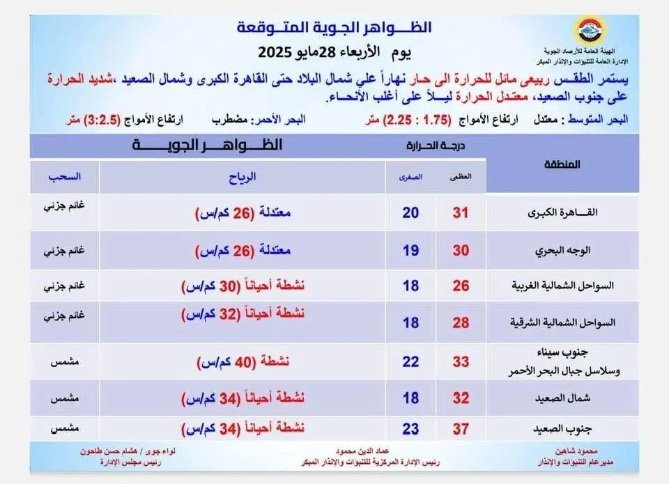 طقس ربيعي دافئ.. توقعات الأرصاد لحالة الطقس يوم الأربعاء المقبل طقس ربيعي دافئ.. توقعات الأرصاد لحالة الطقس يوم الأربعاء المقبل