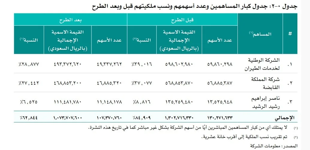 “طيران ناس” تعلن نشرة الإصدار الخاصة بطرح 51.25 مليون سهماً للاكتتاب العام