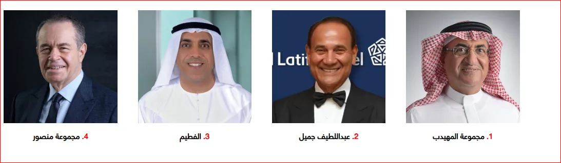 عائلة مصرية تحتل المركز الرابع ضمن قائمة أقوى 100 شركة عائلية في الشرق الأوسط لعام 2025. عائلة مصرية تحتل المركز الرابع ضمن قائمة أقوى 100 شركة عائلية في الشرق الأوسط لعام 2025.