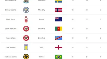 عاجل | البريميرليج 2024/25: أبرز الهدافين وأفضل صانعي الألعاب