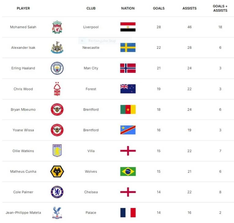 عاجل | البريميرليج 2024/25: أبرز الهدافين وأفضل صانعي الألعاب عاجل | البريميرليج 2024/25: أبرز الهدافين وأفضل صانعي الألعاب
