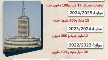 عاجل| خسائر ماسبيرو خلال 7 سنوات تصل إلى 87 مليار جنيه