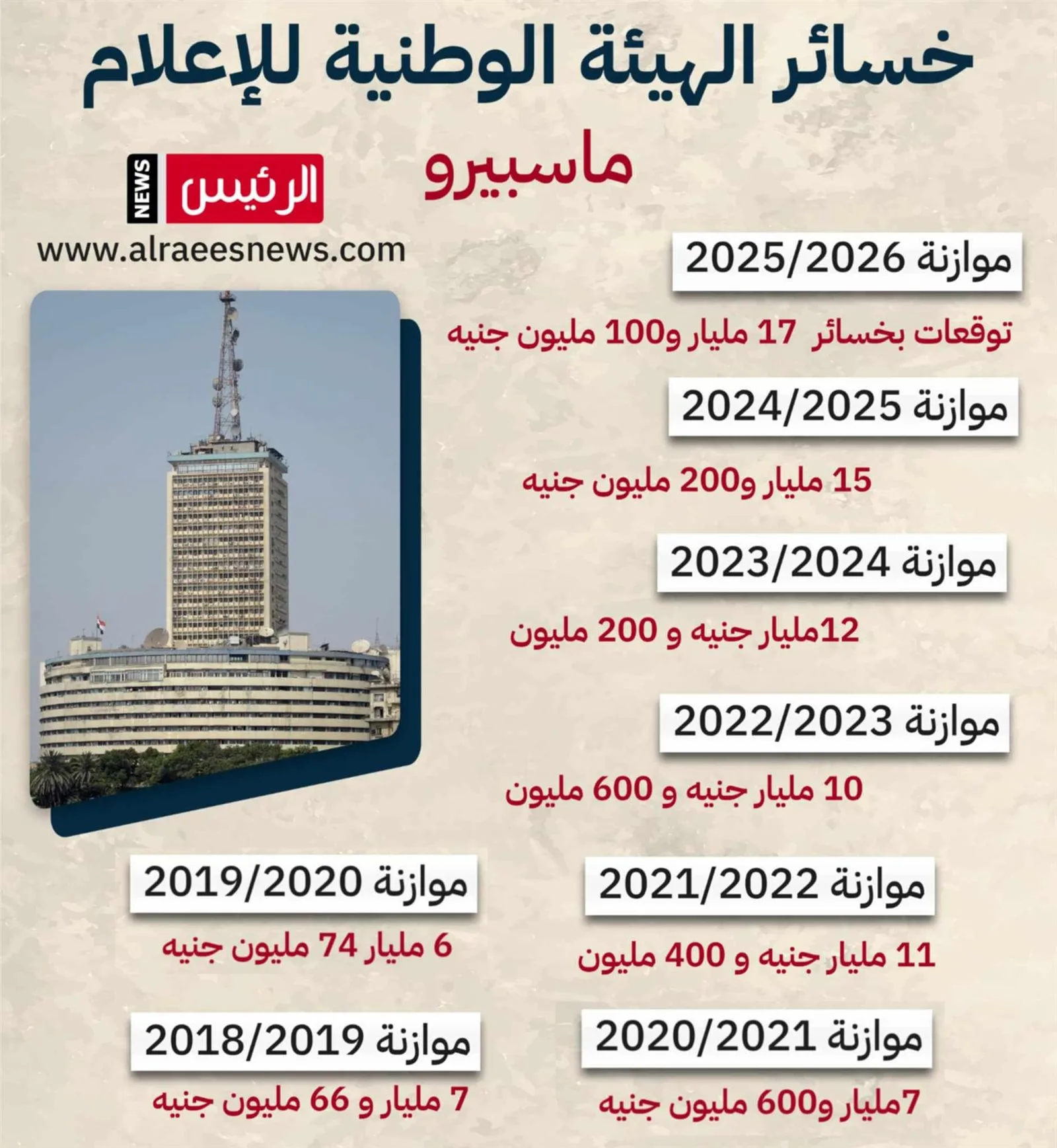 عاجل| خسائر ماسبيرو خلال 7 سنوات تصل إلى 87 مليار جنيه عاجل| خسائر ماسبيرو خلال 7 سنوات تصل إلى 87 مليار جنيه