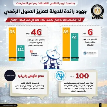 «في إطار اليوم العالمي للاتصالات».. تسليط الضوء على أبرز جهود الدولة في تعزيز التحول الرقمي «في إطار اليوم العالمي للاتصالات».. تسليط الضوء على أبرز جهود الدولة في تعزيز التحول الرقمي