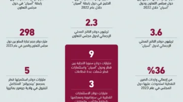 قمة مجلس التعاون الخليجي مع “آسيان” والصين: فرص واعدة لتعزيز التعاون في مجالات الاقتصاد والتجارة والاستثمار