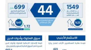 قيمة الأصول المُدارة في السوق المالية تتجاوز لأول مرة تريليون ريال بنهاية عام 2024.