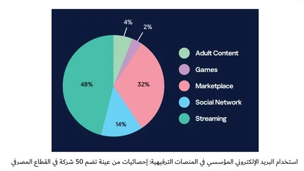 كاسبرسكي ترصد حسابات مسرّبة لنتفليكس وروبلوكس وديسكورد ببريد شركات