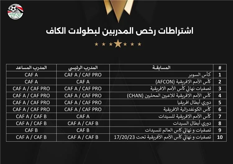 كاف يعلن اشترطات جديدة لمدربي المنتخبات والأندية المشاركة في بطولاته القارية