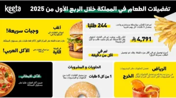 “كيتا” تقدم رؤى حول اتجاهات توصيل الطعام في السعودية للربع الأول من 2025: الوجبات السريعة في المقدمة، وارتفاع الطلب على الحلويات، وزيادة سرعة التوصيل