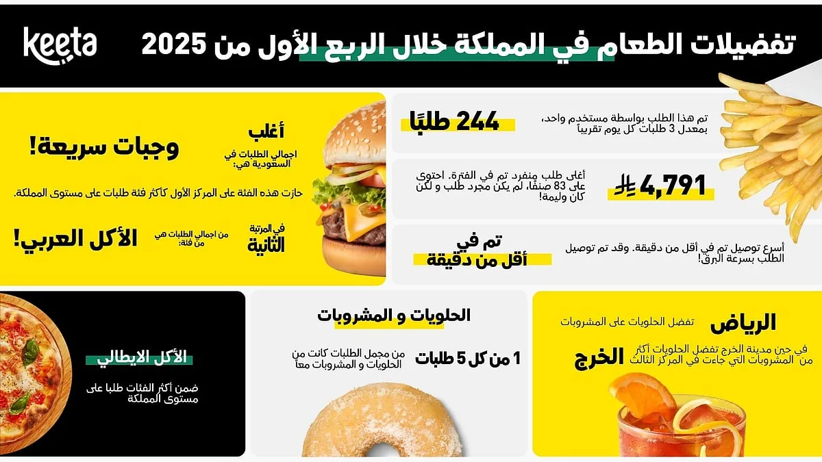 “كيتا” تقدم رؤى حول اتجاهات توصيل الطعام في السعودية للربع الأول من 2025: الوجبات السريعة في المقدمة، وارتفاع الطلب على الحلويات، وزيادة سرعة التوصيل