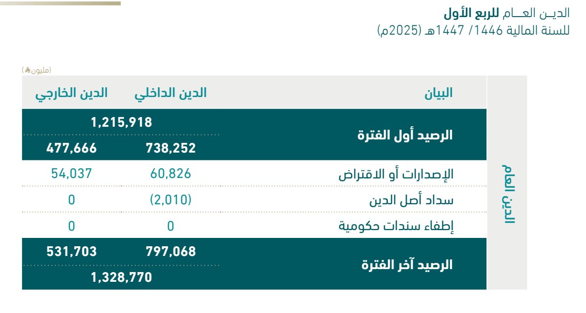 لأول مرة .. الدين العام للمملكة العربية السعودية يتخطى 1.3 تريليون ريال