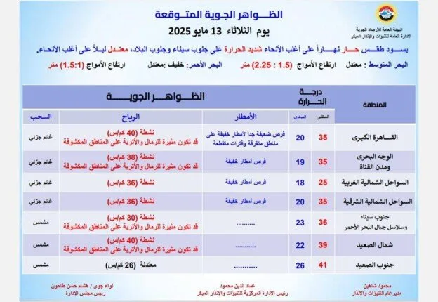 ما هو توقعات الطقس في مصر يوم الثلاثاء 13 مايو 2025؟