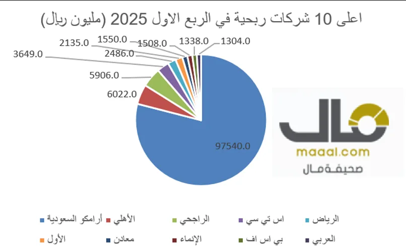 “مال” ترصد: أرباح الشركات المدرجة في سوق الأسهم السعودية تصل إلى 140 مليار ريال في الربع الأول، مع نمو 17 شركة بأكثر من 100%، منها 3 تجاوزت 3000%، و15 شركة تحولت للربحية، و45 الشركة خاسرة… اكتشف التفاصيل. “مال” ترصد: أرباح الشركات المدرجة في سوق الأسهم السعودية تصل إلى 140 مليار ريال في الربع الأول، مع نمو 17 شركة بأكثر من 100%، منها 3 تجاوزت 3000%، و15 شركة تحولت للربحية، و45 الشركة خاسرة… اكتشف التفاصيل.