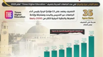 مجلس الوزراء: مصر تتصدر الترتيبات الإقليمية والإفريقية في تصنيفات الجامعات لعام 2025