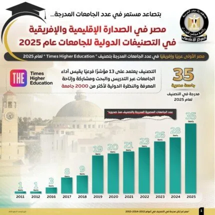 مجلس الوزراء: مصر تتصدر الترتيبات الإقليمية والإفريقية في تصنيفات الجامعات لعام 2025 مجلس الوزراء: مصر تتصدر الترتيبات الإقليمية والإفريقية في تصنيفات الجامعات لعام 2025