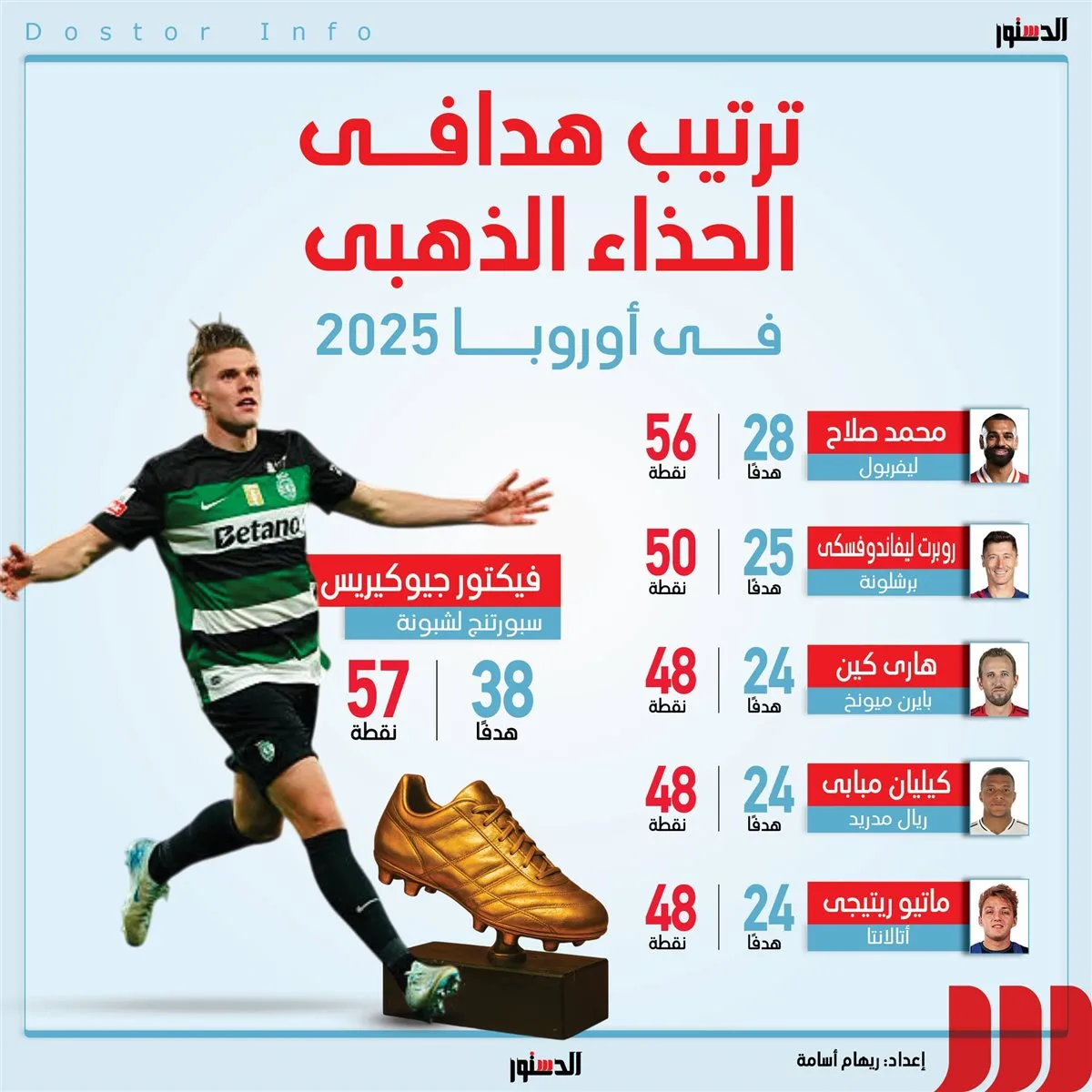 محمد صلاح في الصدارة.. ترتيب هدافي الحذاء الذهبي الأوروبي 2025 (إنفوجراف)