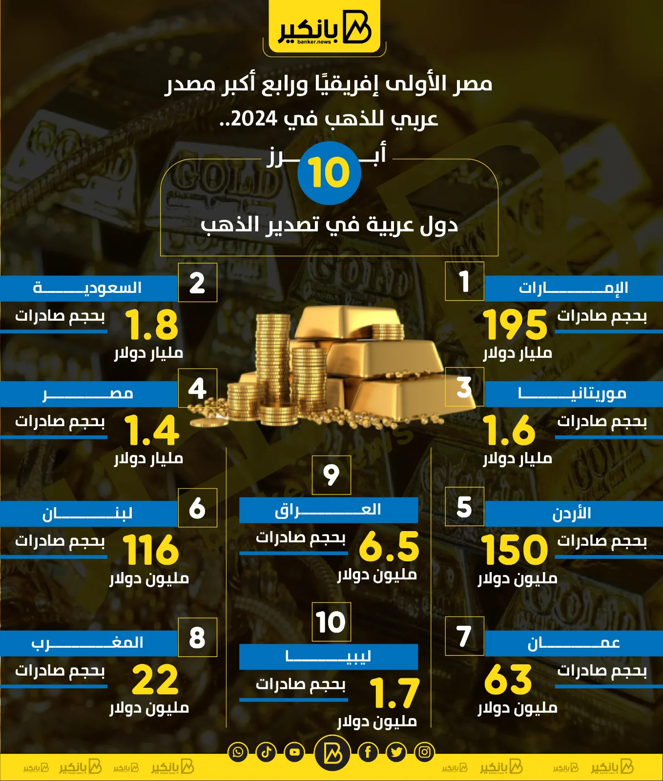 مصر تتصدر إفريقيا ورابع أكبر مُصدّر للذهب في العالم العربي.. أهم 10 دول عربية في تصدير الذهب | إنفوجراف مصر تتصدر إفريقيا ورابع أكبر مُصدّر للذهب في العالم العربي.. أهم 10 دول عربية في تصدير الذهب | إنفوجراف