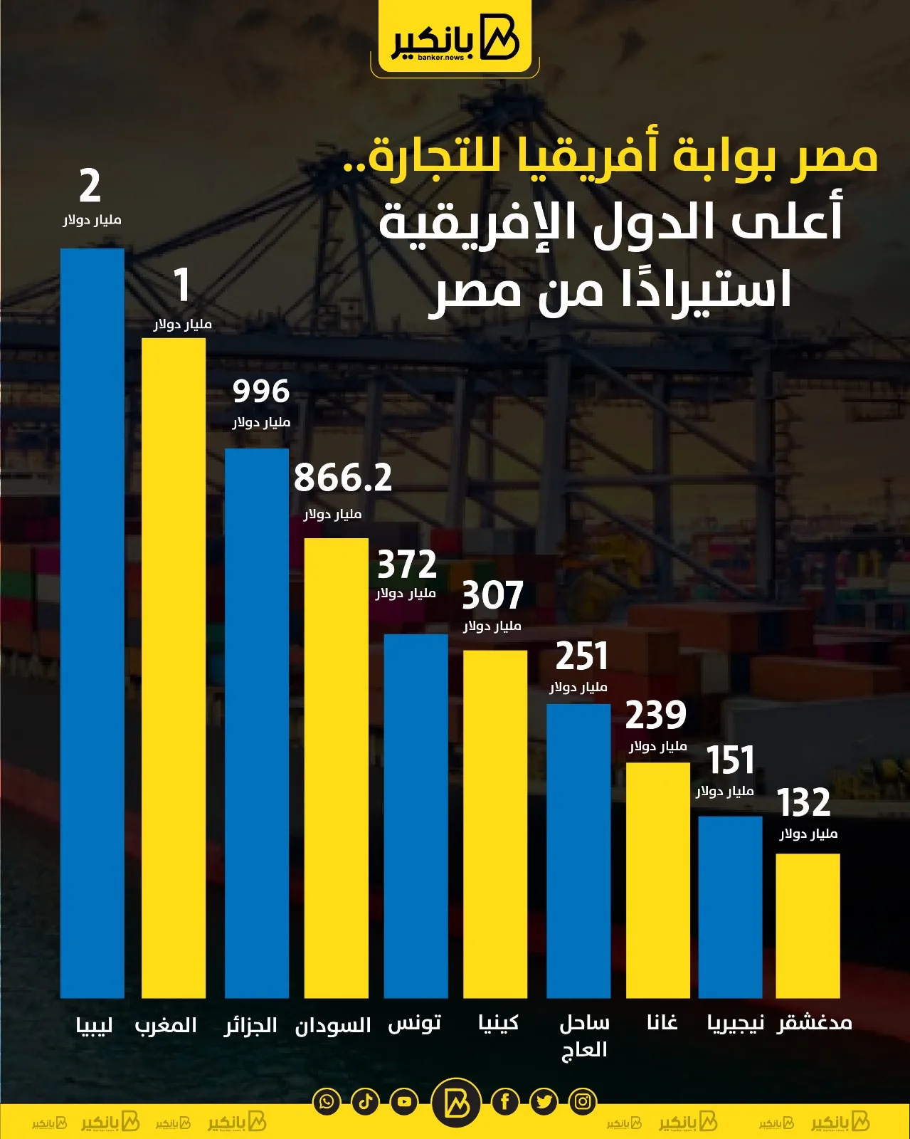 مصر: محور التجارة في أفريقيا.. الدول الإفريقية الأكثر استيرادًا من مصر | إنفوجراف مصر: محور التجارة في أفريقيا.. الدول الإفريقية الأكثر استيرادًا من مصر | إنفوجراف