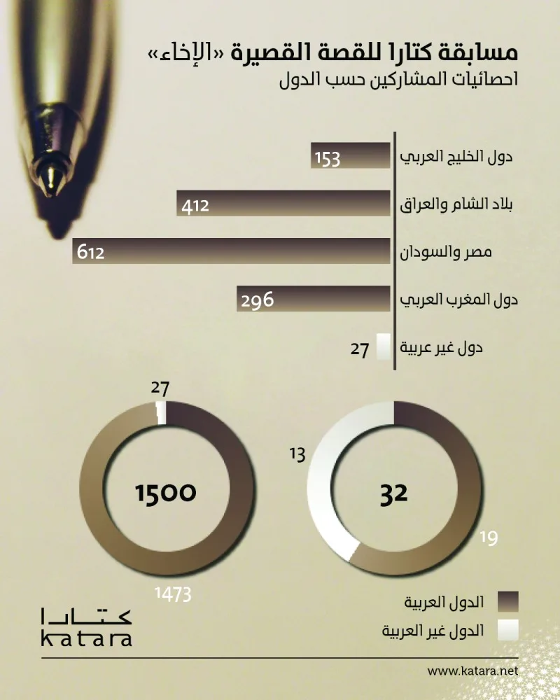 معرض الكتاب في الدوحة: 1500 متنافس في مسابقة كتارا للقصة القصيرة
