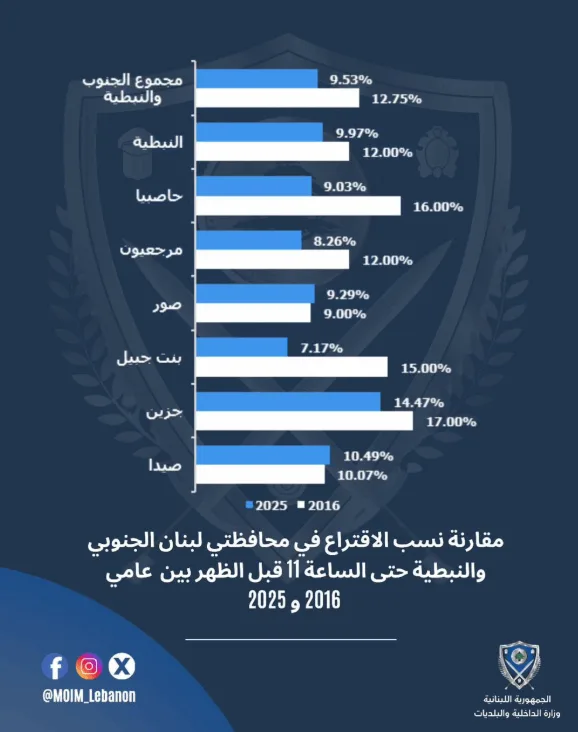 من 2016 إلى 2025: كيف تغيرت نسب التصويت في الجنوب (صورة) من 2016 إلى 2025: كيف تغيرت نسب التصويت في الجنوب (صورة)
