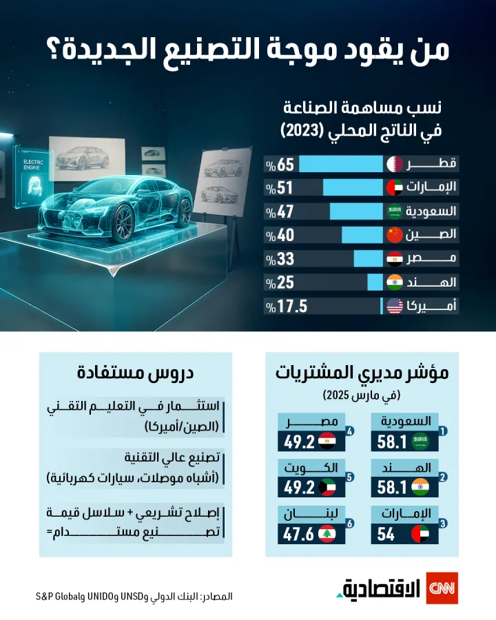 من يقود موجة التصنيع الجديدة؟