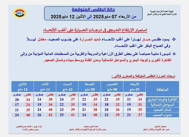 موجة ساخنة لمدة 4 أيام والحرارة هتوصل 40.. تحذير عاجل من الأرصاد