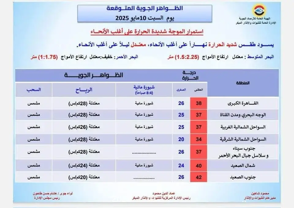 موجة شديدة الحرارة.. الأرصاد تكشف حالة الطقس غدا السبت 10 مايو 2025