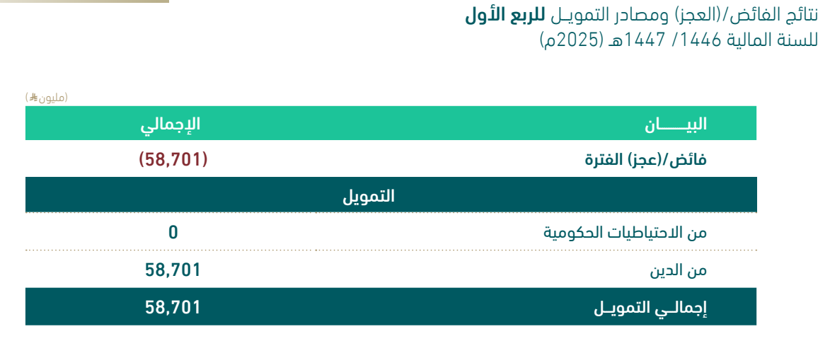 ميزانية السعودية للربع الأول: 58.7 مليار ريال عجز خلال 3 أشهر والحكومة تبتعد عن الاحتياطيات لتمويل العجز